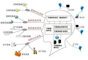 融合互聯網與腦科學 構建新一代人工智能系統模型及其應用軟件開發